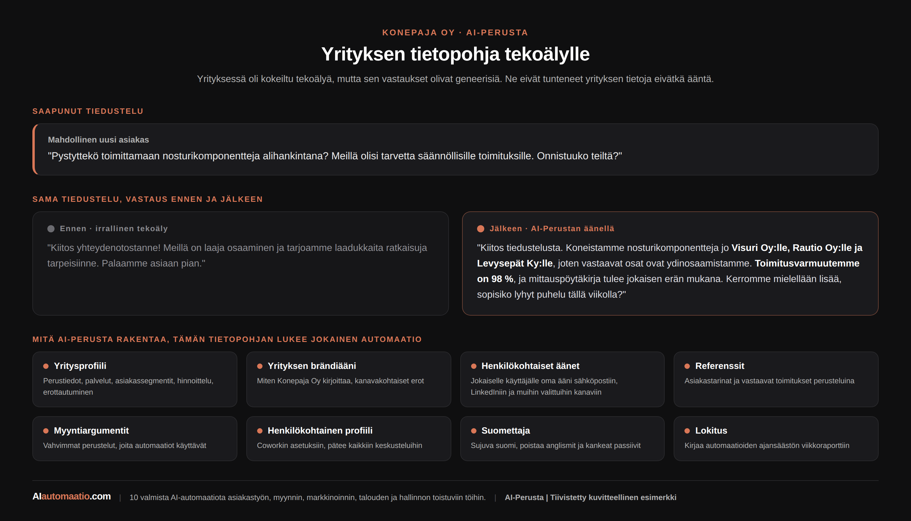 Esimerkki AI-Perustan vaikutuksesta: sama asiakastiedustelu geneerisellä tekoalylla ja yrityksen tietopohjan aanella, seka yhteenveto rakennetusta tietopohjasta.