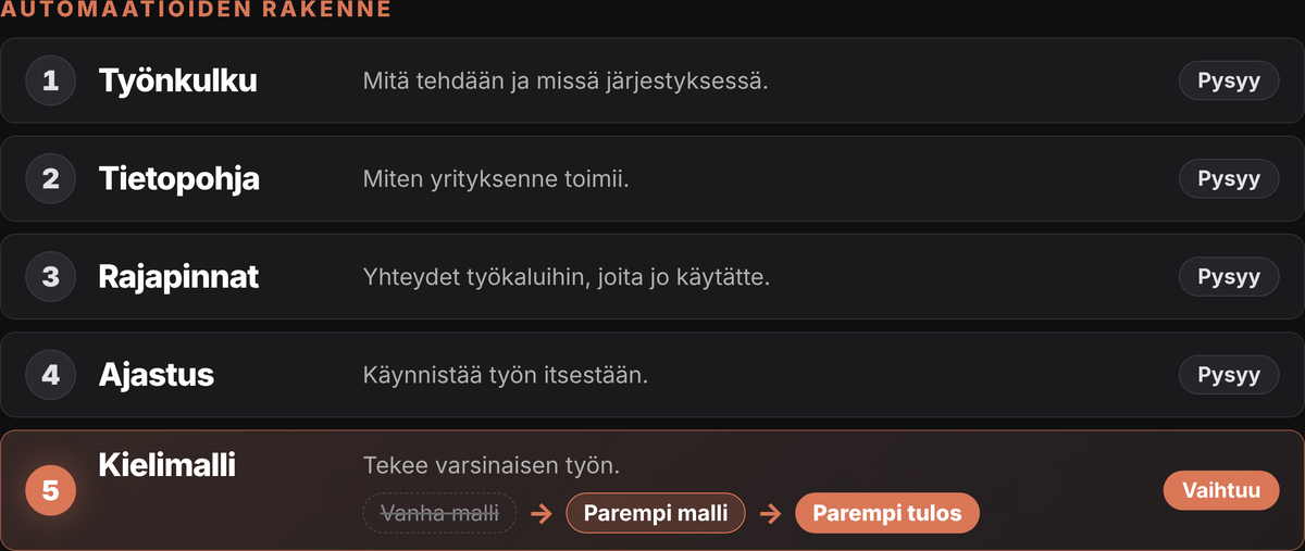 Automaatioiden rakenne: työnkulku, tietopohja, rajapinnat ja ajastus pysyvät, kielimalli vaihtuu parempaan, ja tulos paranee.