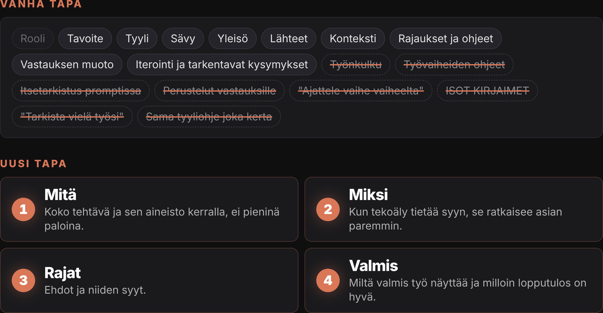 Vanhan promptauslistan 14 kohtaa, joista neljä on yliviivattu ja rooli himmennetty, sekä uuden tavan neljä kohtaa: Mitä, Miksi, Rajat ja Valmis.