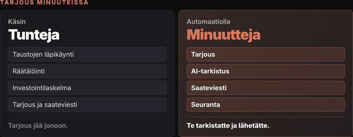 Tarjous minuuteissa. Käsin tunteja: taustojen läpikäynti, räätälöinti, investointilaskelma sekä tarjous ja saateviesti, ja tarjous jää jonoon. Automaatiolla minuutteja: tarjous, AI-tarkistus, saateviesti ja seuranta, ja te tarkistatte ja lähetätte.