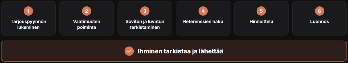 Tarjousprosessi purettuna kuuteen vaiheeseen. Lopussa ihminen tarkistaa ja lähettää.