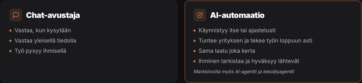 Chat-avustaja vastaa, kun kysytään, yleisellä tiedolla, ja työ pysyy ihmisellä. AI-automaatio käynnistyy itse tai ajastetusti, tuntee yrityksen, tekee työn loppuun asti samalla laadulla joka kerta, ja ihminen tarkistaa ja hyväksyy lähtevät. Markkinoilla myös AI-agentti ja tekoälyagentti.