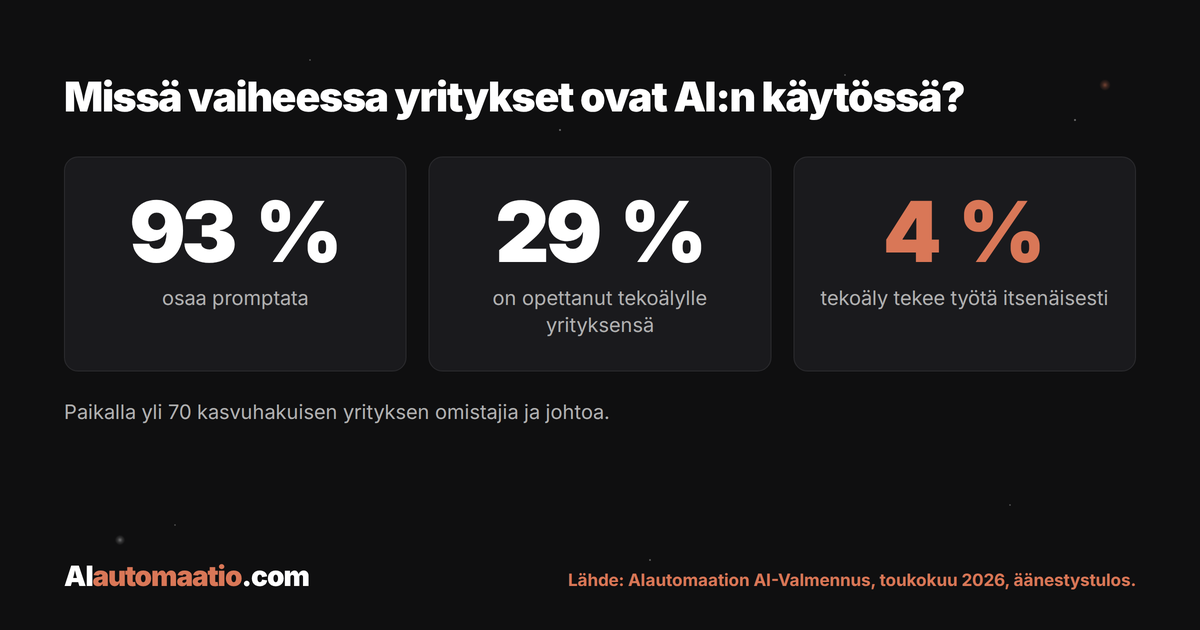 Äänestystulos AIautomaation AI-Valmennuksessa toukokuussa 2026. 93 % osaa promptata, 29 % on opettanut tekoälylle yrityksensä, 4 % on tasolla, jossa tekoäly tekee työtä itsenäisesti.